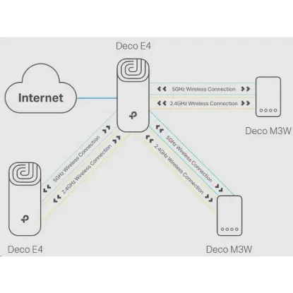 Obrázek TP- Link Deco E4(1- pack) WiFi5 Mesh (AC1200, 2, 4GHz/ 5GHz, 2 x 100Mb/ sLAN/ WAN)