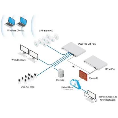 Obrázek Ubiquiti Switch UniFi UDM-SE Dream Machine Special Edition, 8-Port Gigabit LAN, SFP/SFP+, VLAN, Rackmount